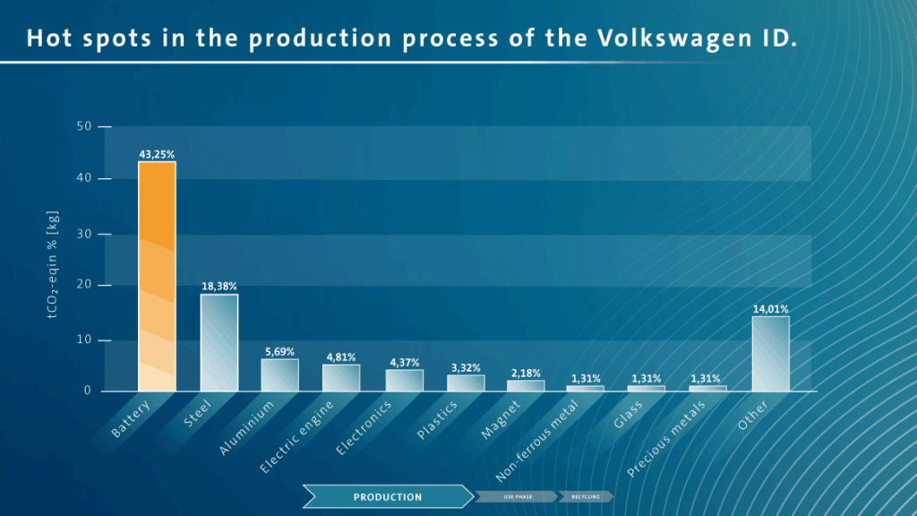 Comparison of the carbon footprint of the e-Golf and the Golf diesel.