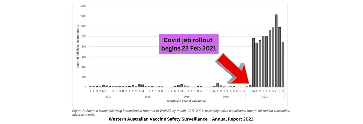 West Australian 2021 Covid Vaccine Safety Data: